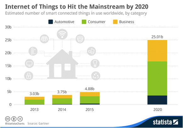 http://www.statista.com/chart/2936/internet-of-things-to-hit-the-mainstream-by-2020/
