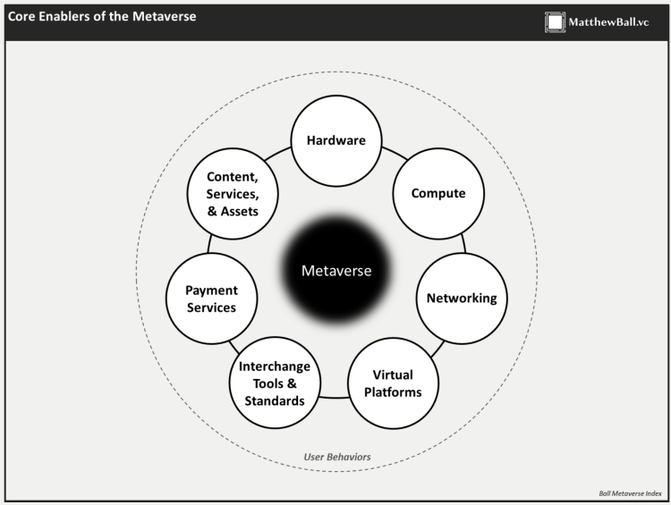 Metaverse Framework